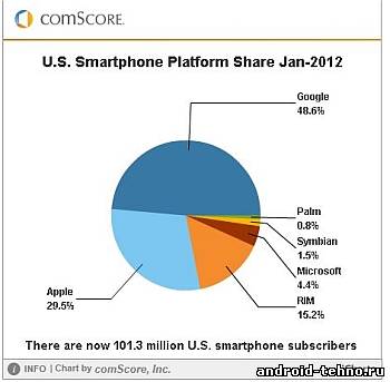 Ситуация на мобильном рынке на начало февраля 2012